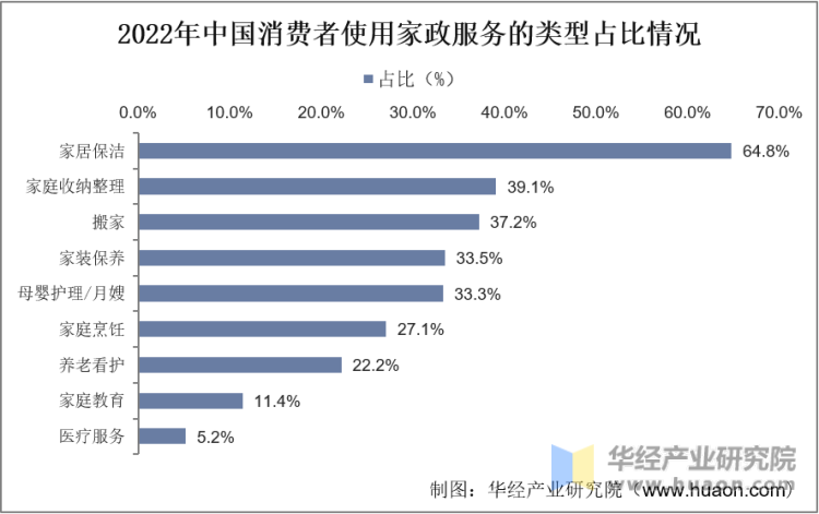 2022年中国消费者使用家政服务的类型占比情况