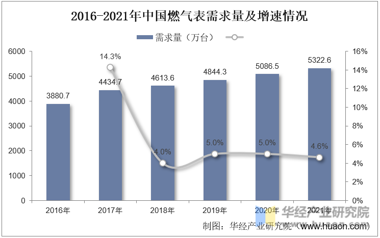 2016-2021年中国燃气表需求量及增速情况