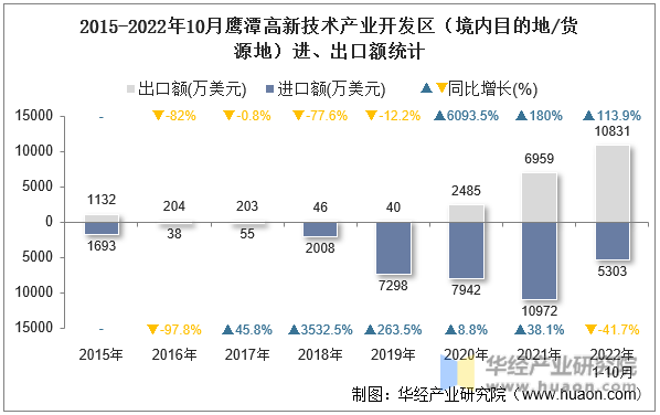 2015-2022年10月鹰潭高新技术产业开发区（境内目的地/货源地）进、出口额统计