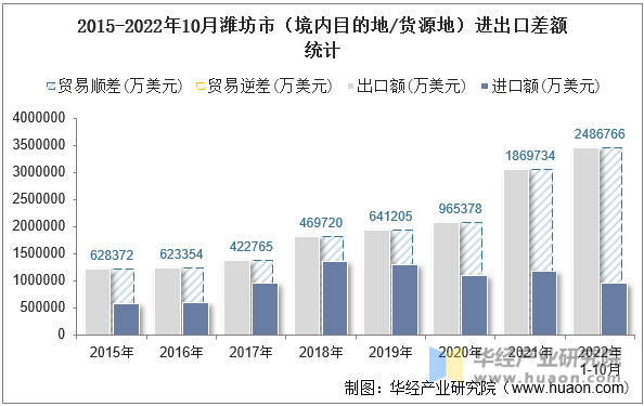 2015-2022年10月潍坊市（境内目的地/货源地）进出口差额统计