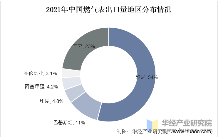 2021年中国燃气表出口量地区分布情况