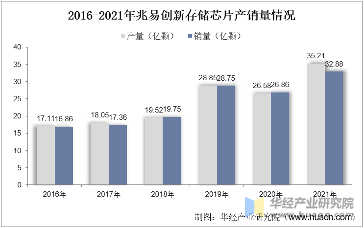 2016-2021年兆易创新存储芯片产销量情况