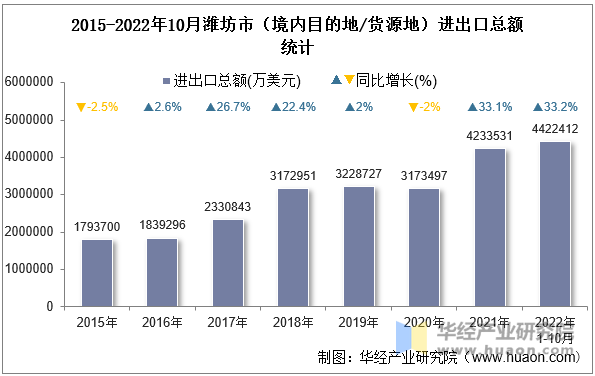 2015-2022年10月潍坊市（境内目的地/货源地）进出口总额统计