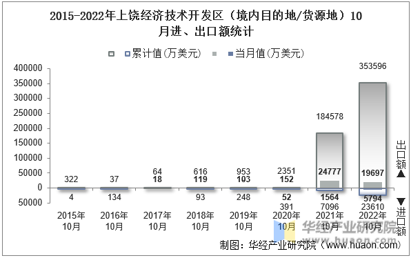 2015-2022年上饶经济技术开发区（境内目的地/货源地）10月进、出口额统计