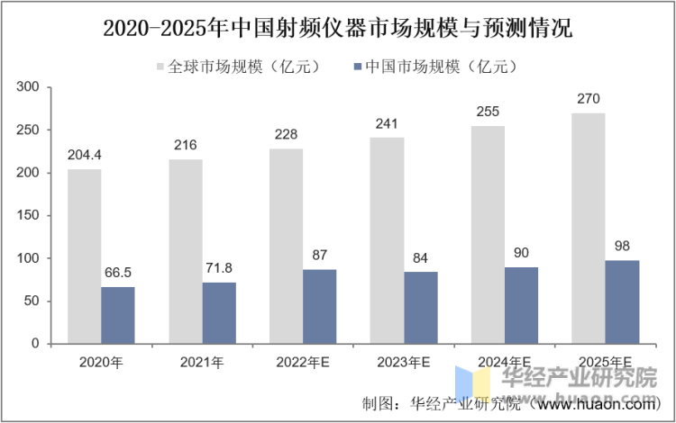 2020-2025年中国射频仪器市场规模与预测情况