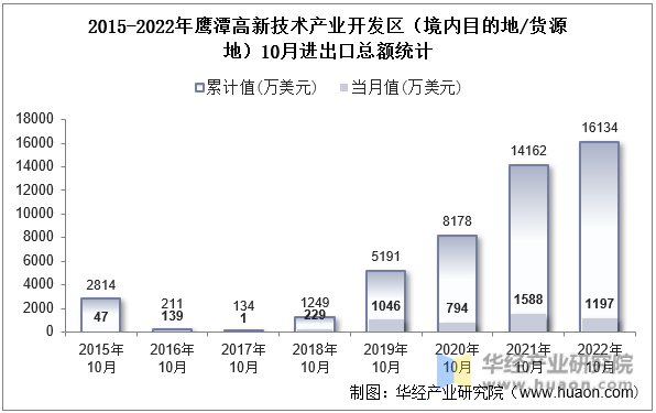 2015-2022年鹰潭高新技术产业开发区（境内目的地/货源地）10月进出口总额统计