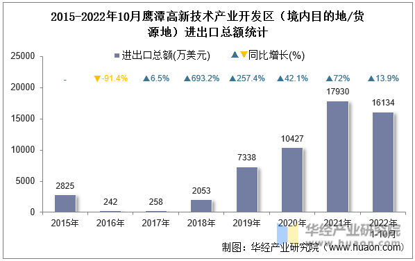 2015-2022年10月鹰潭高新技术产业开发区（境内目的地/货源地）进出口总额统计