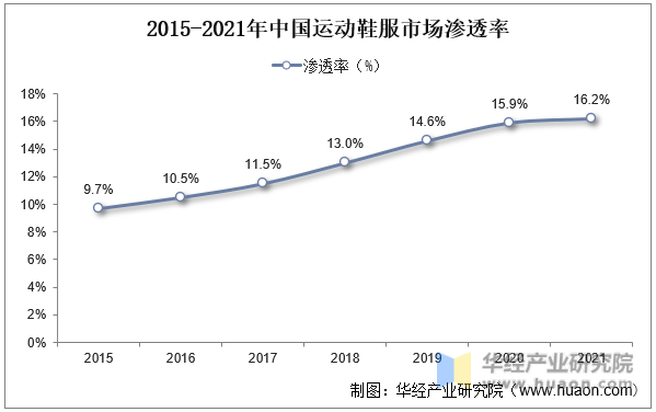2015-2021年中国运动鞋服市场渗透率