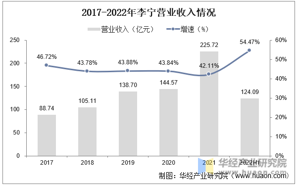 2017-2022年李宁营业收入情况