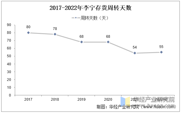 2017-2022年李宁存货周转天数