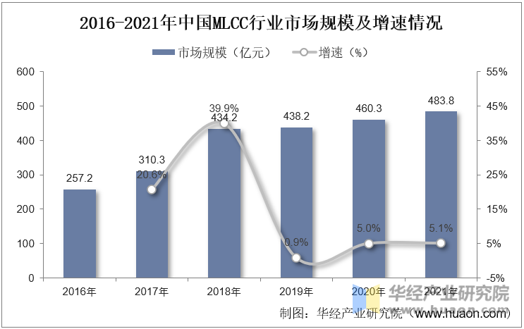 2016-2021年中国MLCC行业市场规模及增速情况