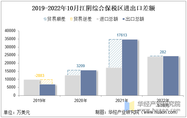 2019-2022年10月江阴综合保税区进出口差额
