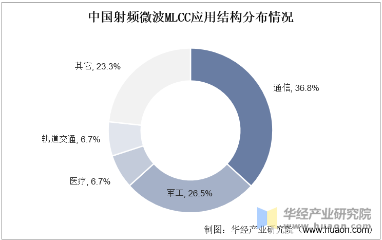 中国射频微波MLCC应用结构分布情况