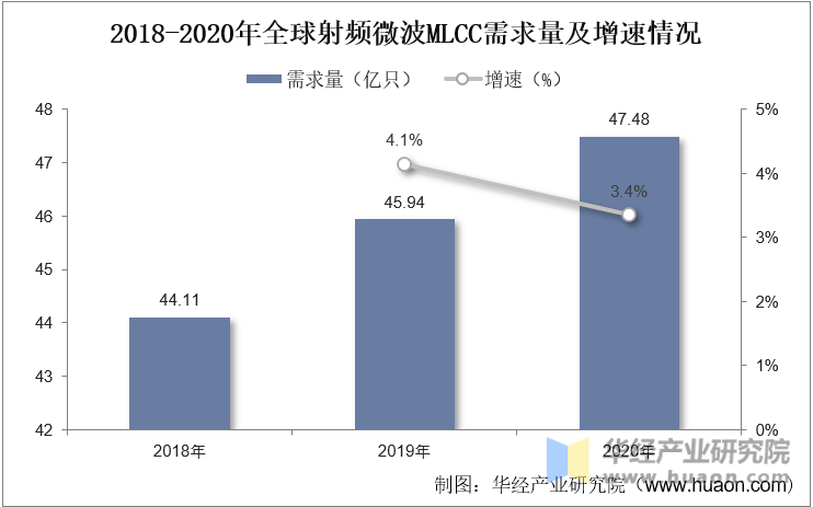 2018-2020年全球射频微波MLCC需求量及增速情况