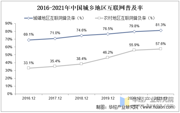 2016-2021年中国城乡地区互联网普及率
