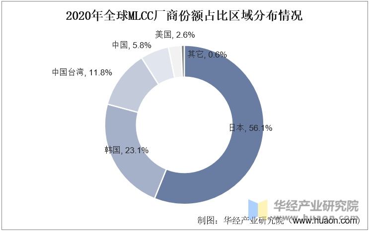 2020年全球MLCC厂商份额占比区域分布情况