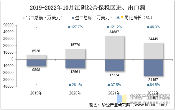 2019-2022年10月江阴综合保税区进、出口额