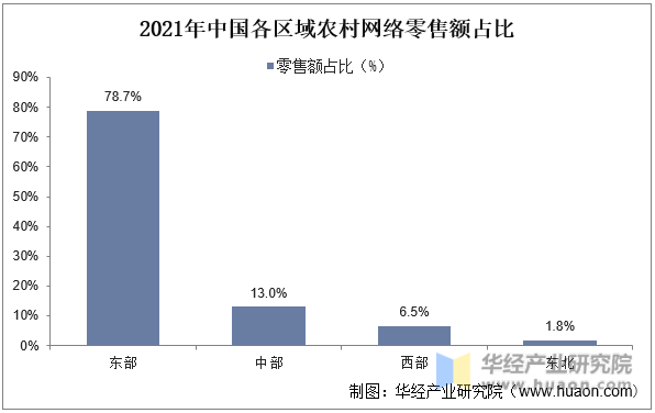2021年中国各区域农村网络零售额占比