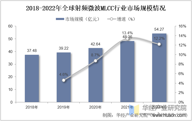 2018-2022年全球射频微波MLCC行业市场规模情况