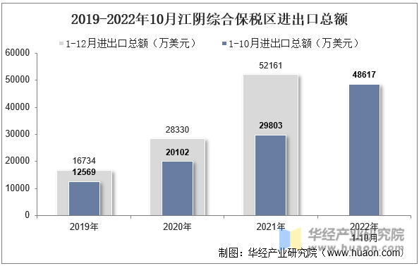2019-2022年10月江阴综合保税区进出口总额