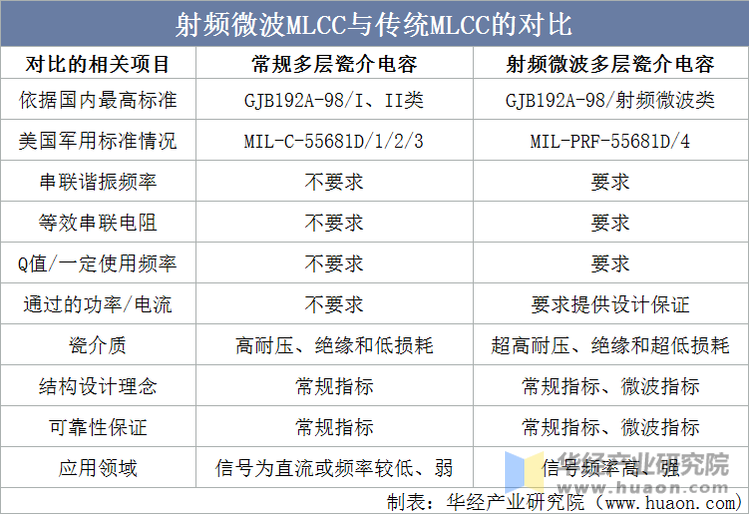 射频微波MLCC与传统MLCC的对比