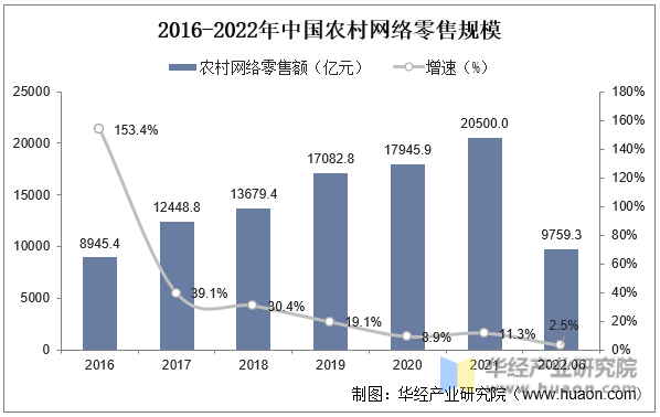 2016-2022年中国农村网络零售规模