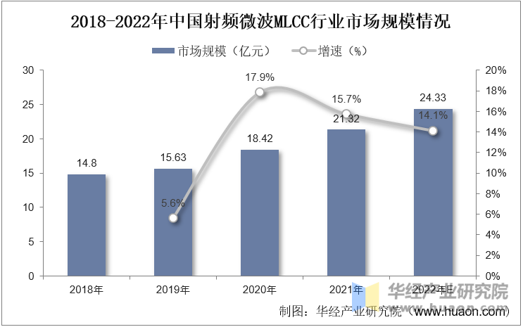 2018-2022年中国射频微波MLCC行业市场规模情况