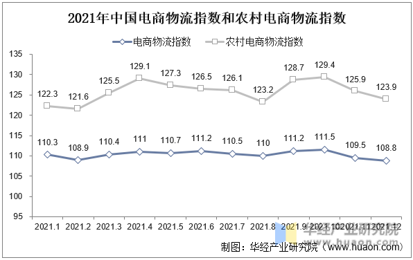 2021年中国电商物流指数和农村电商物流指数