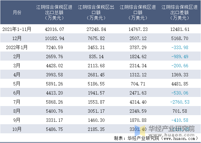 2021-2022年10月江阴综合保税区进出口额月度情况统计表