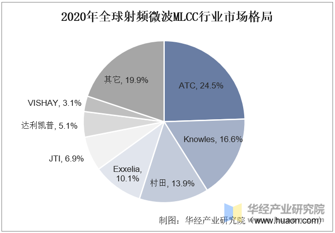 2020年全球射频微波MLCC行业市场格局