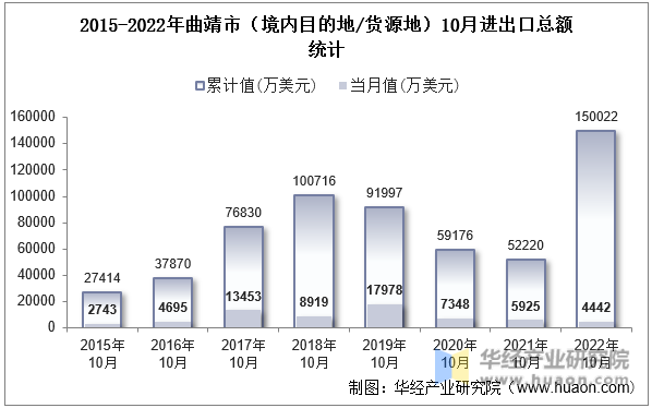 2015-2022年曲靖市（境内目的地/货源地）10月进出口总额统计