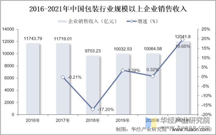 2016-2021年中国包装行业规模以上企业销售收入