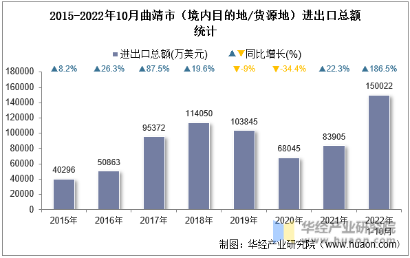 2015-2022年10月曲靖市（境内目的地/货源地）进出口总额统计