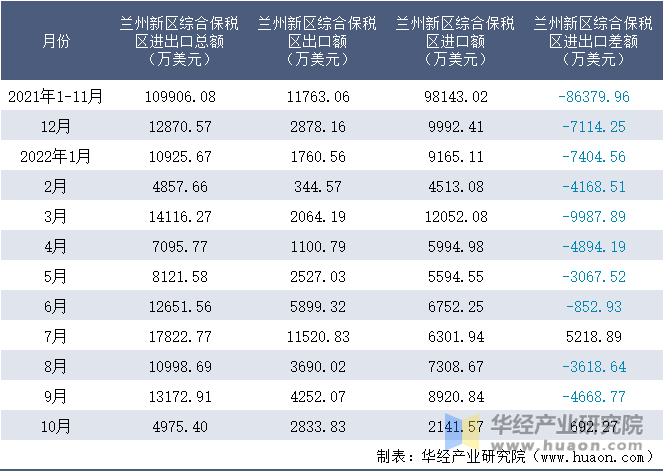 2021-2022年10月兰州新区综合保税区进出口额月度情况统计表