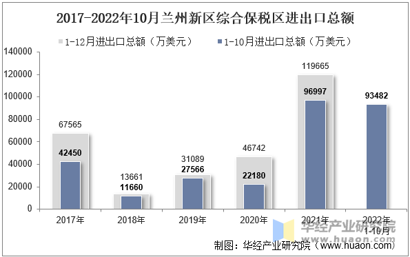 2017-2022年10月兰州新区综合保税区进出口总额