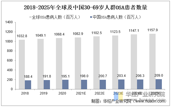 2018-2025年全球及中国30-69岁人群OSA患者数量