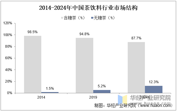 2014-2024年中国茶饮料行业市场结构