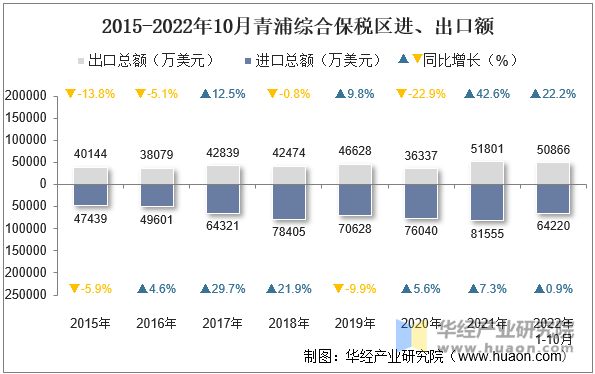 2015-2022年10月青浦综合保税区进、出口额