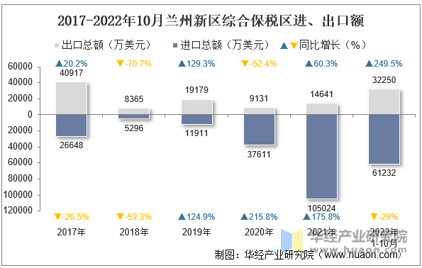 2017-2022年10月兰州新区综合保税区进、出口额