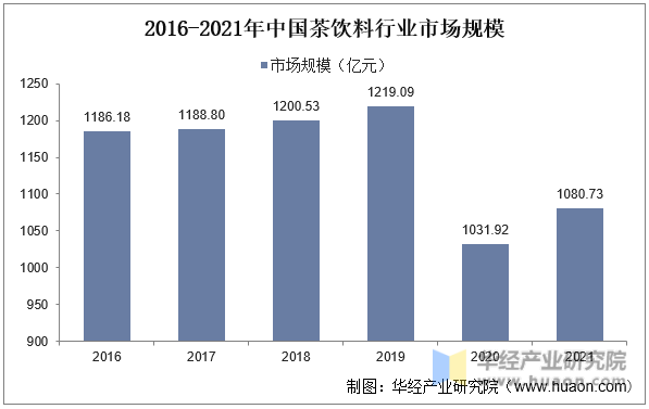2016-2021年中国茶饮料行业市场规模