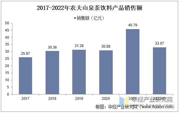 2017-2022年农夫山泉茶饮料产品销售额