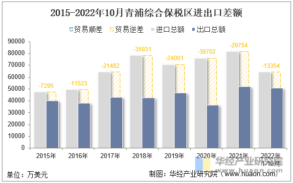 2015-2022年10月青浦综合保税区进出口差额