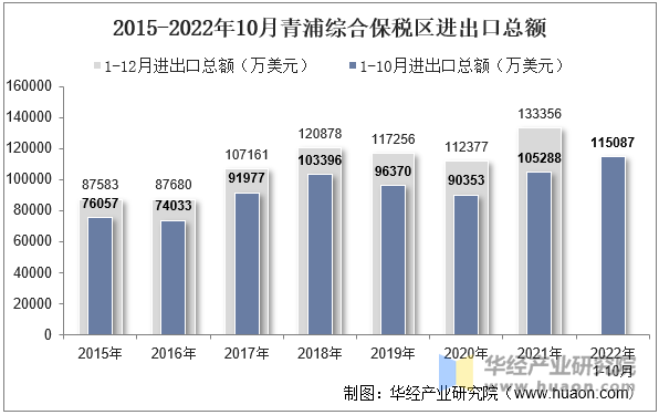 2015-2022年10月青浦综合保税区进出口总额