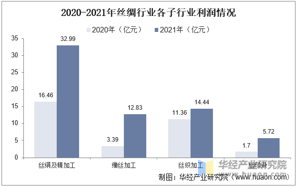 2020-2021年丝绸行业各子行业利润情况