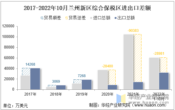 2017-2022年10月兰州新区综合保税区进出口差额