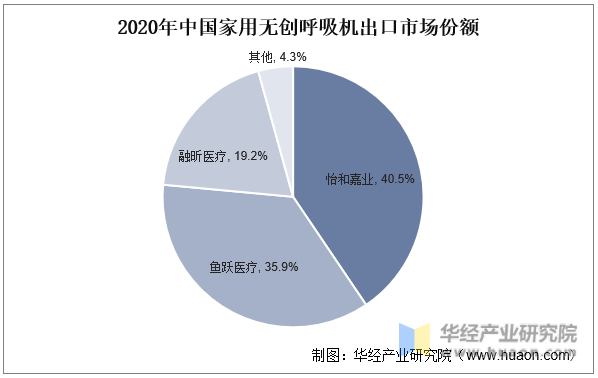 2020年中国家用无创呼吸机出口市场份额