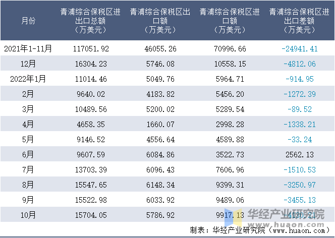 2021-2022年10月青浦综合保税区进出口额月度情况统计表