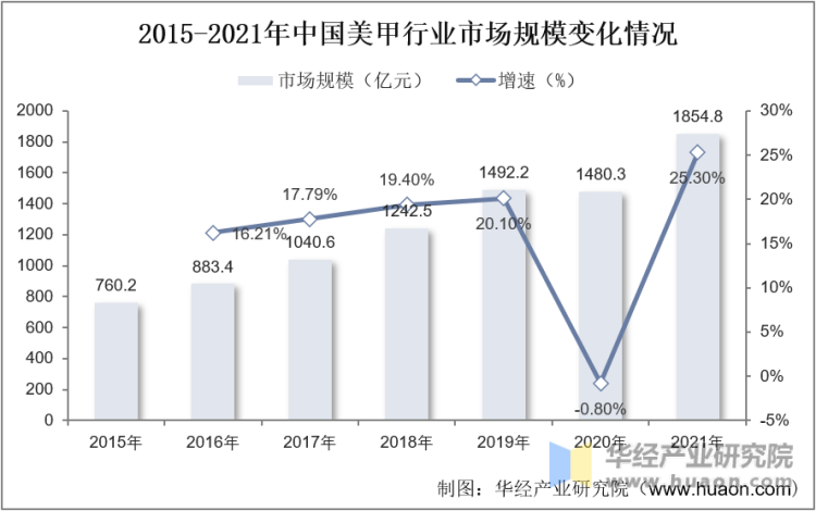 2015-2021年中国美甲行业市场规模变化情况