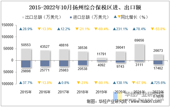 2015-2022年10月扬州综合保税区进、出口额