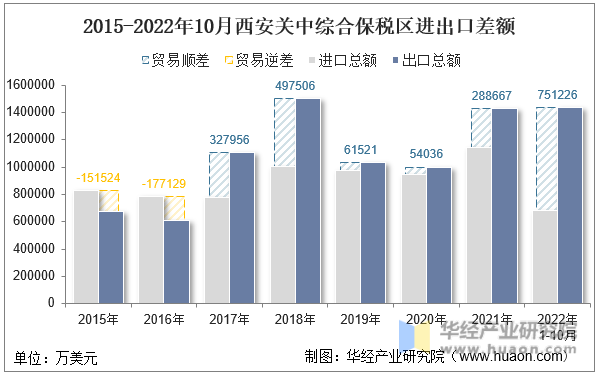 2015-2022年10月西安关中综合保税区进出口差额
